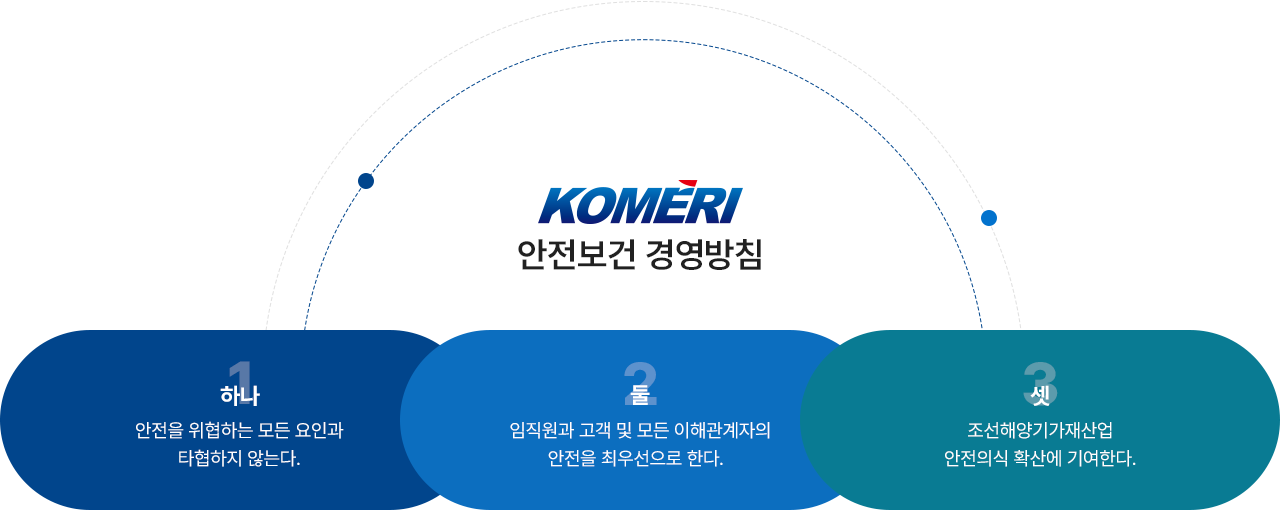 한국조선해양기자재연구원 안전보건 경영방침입니다.  아래의 설명을 참고하여 주십시오.