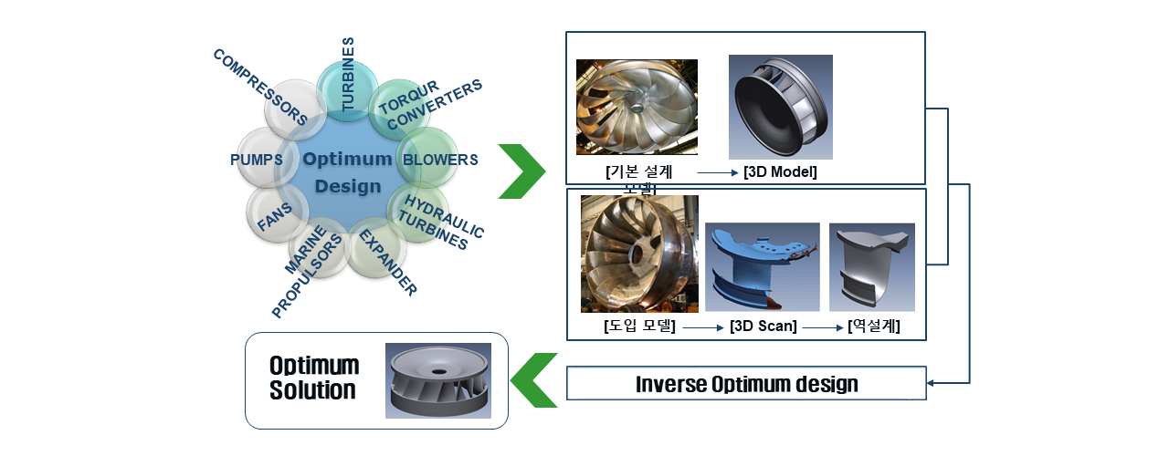 회전기기(수차, 펌프, 블로워 등)의 역설계 및 최적설계